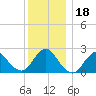 Fire Island Inlet tide chart for Monday, December 18, 2023