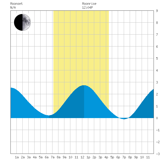 Fire Island Inlet tide chart for Tuesday, December 19, 2023