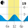 Fire Island Inlet tide chart for Tuesday, December 19, 2023
