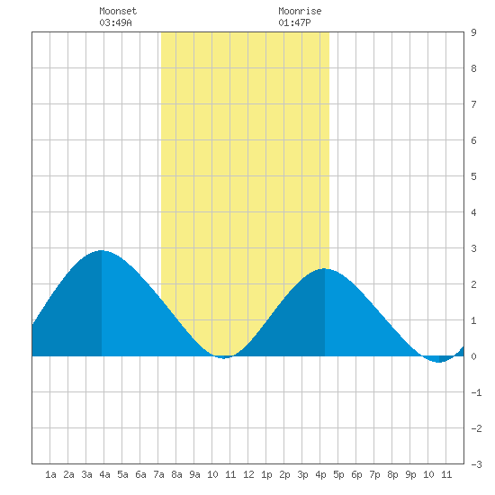 Fire Island Inlet tide chart for Saturday, December 23, 2023
