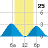 Fire Island Inlet tide chart for Monday, December 25, 2023