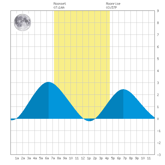 Fire Island Inlet tide chart for Tuesday, December 26, 2023