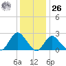 Fire Island Inlet tide chart for Tuesday, December 26, 2023