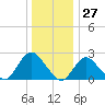 Fire Island Inlet tide chart for Wednesday, December 27, 2023