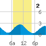 Fire Island Inlet tide chart for Saturday, December 2, 2023