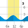 Fire Island Inlet tide chart for Sunday, December 3, 2023