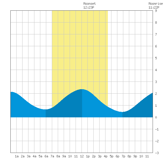 Fire Island Inlet tide chart for Monday, December 4, 2023