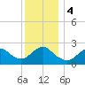 Fire Island Inlet tide chart for Monday, December 4, 2023