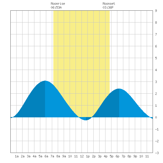 Fire Island Inlet tide chart for Wednesday, January 10, 2024