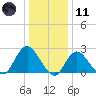 Fire Island Inlet tide chart for Thursday, January 11, 2024