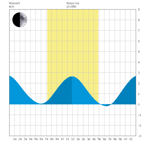 Fire Island Inlet tide chart for Wednesday, January 17, 2024