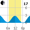 Fire Island Inlet tide chart for Wednesday, January 17, 2024