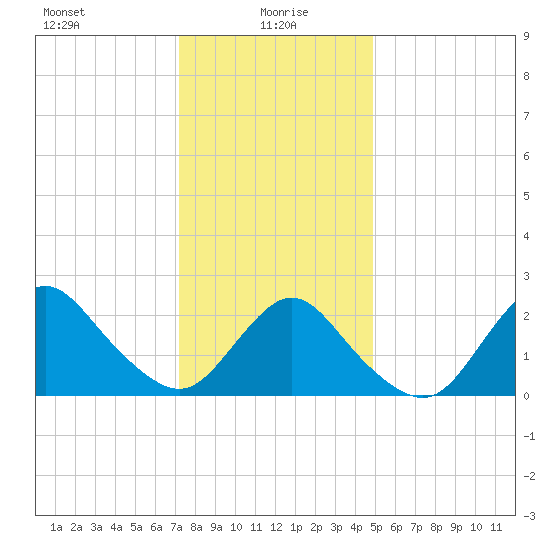 Fire Island Inlet tide chart for Thursday, January 18, 2024