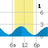 Fire Island Inlet tide chart for Monday, January 1, 2024