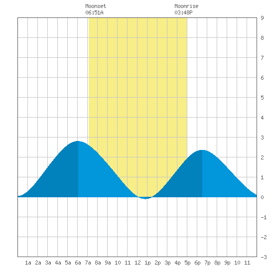 Fire Island Inlet tide chart for Wednesday, January 24, 2024