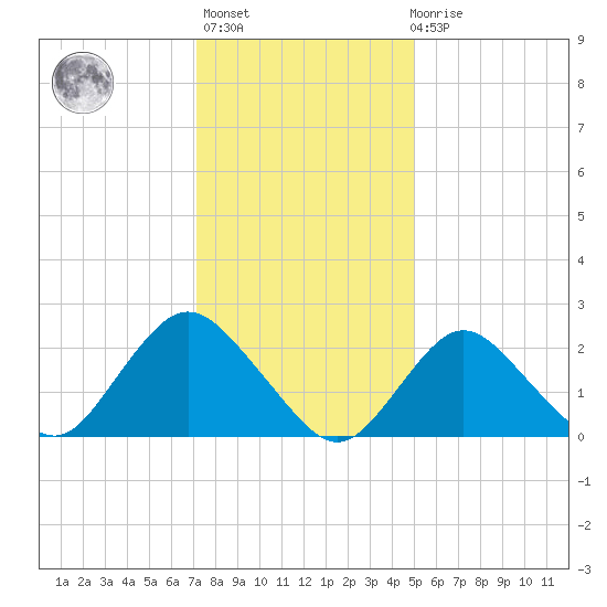 Fire Island Inlet tide chart for Thursday, January 25, 2024