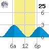 Fire Island Inlet tide chart for Thursday, January 25, 2024