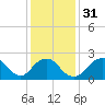 Fire Island Inlet tide chart for Wednesday, January 31, 2024