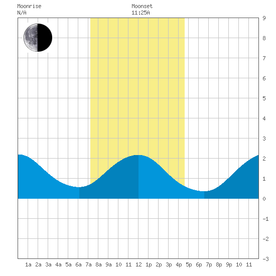 Fire Island Inlet tide chart for Wednesday, January 3, 2024