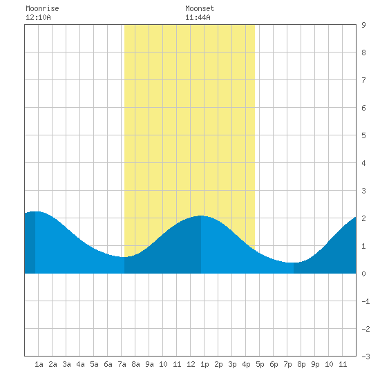 Fire Island Inlet tide chart for Thursday, January 4, 2024