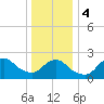 Fire Island Inlet tide chart for Thursday, January 4, 2024