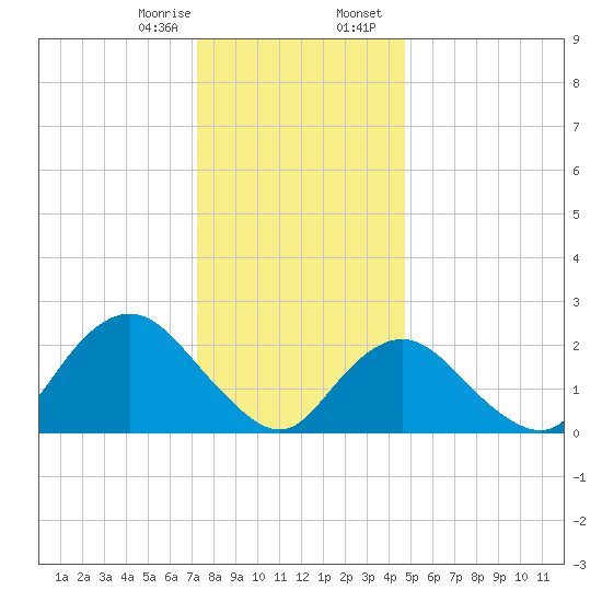 Fire Island Inlet tide chart for Monday, January 8, 2024