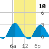 Fire Island Inlet tide chart for Saturday, February 10, 2024