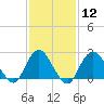 Fire Island Inlet tide chart for Monday, February 12, 2024