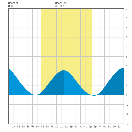 Fire Island Inlet tide chart for Thursday, February 15, 2024