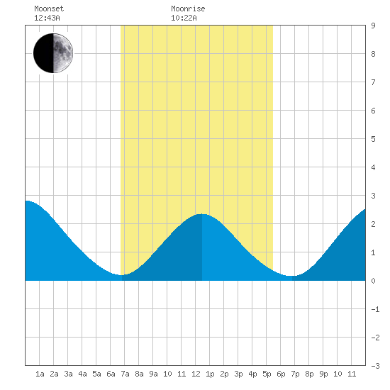 Fire Island Inlet tide chart for Friday, February 16, 2024