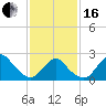Fire Island Inlet tide chart for Friday, February 16, 2024