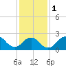 Fire Island Inlet tide chart for Thursday, February 1, 2024