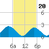 Fire Island Inlet tide chart for Tuesday, February 20, 2024