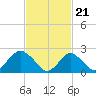 Fire Island Inlet tide chart for Wednesday, February 21, 2024