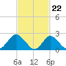 Fire Island Inlet tide chart for Thursday, February 22, 2024