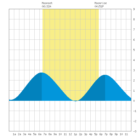 Fire Island Inlet tide chart for Friday, February 23, 2024