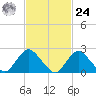 Fire Island Inlet tide chart for Saturday, February 24, 2024