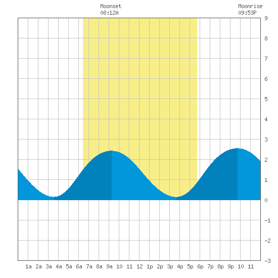 Fire Island Inlet tide chart for Wednesday, February 28, 2024
