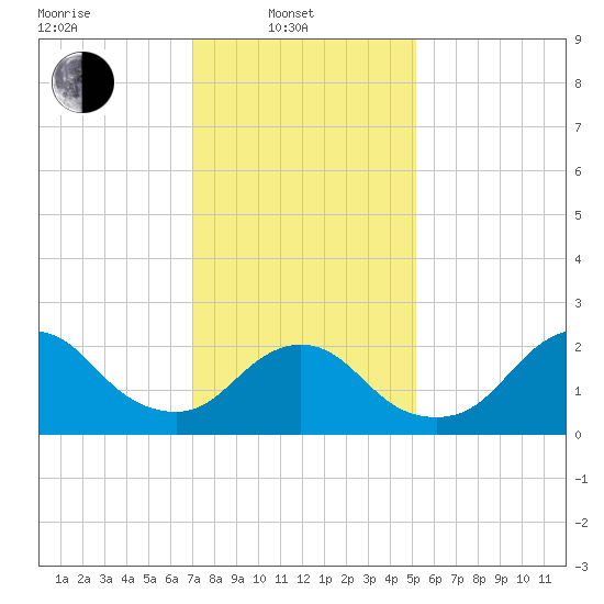Fire Island Inlet tide chart for Friday, February 2, 2024