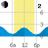 Fire Island Inlet tide chart for Friday, February 2, 2024