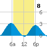 Fire Island Inlet tide chart for Thursday, February 8, 2024