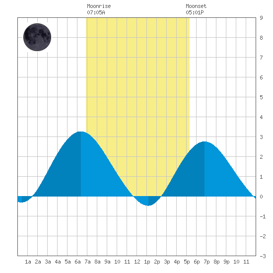 Fire Island Inlet tide chart for Friday, February 9, 2024