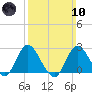 Fire Island Inlet tide chart for Sunday, March 10, 2024