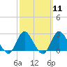 Fire Island Inlet tide chart for Monday, March 11, 2024