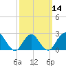 Fire Island Inlet tide chart for Thursday, March 14, 2024