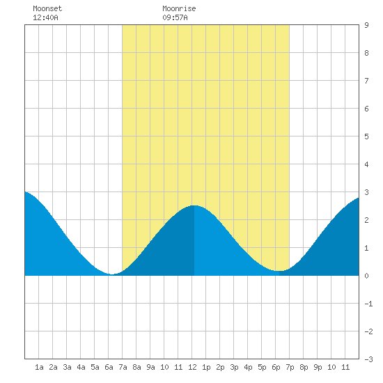 Fire Island Inlet tide chart for Friday, March 15, 2024