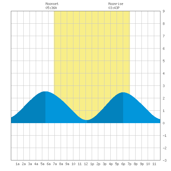 Fire Island Inlet tide chart for Thursday, March 21, 2024