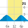Fire Island Inlet tide chart for Thursday, March 21, 2024