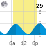 Fire Island Inlet tide chart for Monday, March 25, 2024