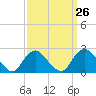 Fire Island Inlet tide chart for Tuesday, March 26, 2024
